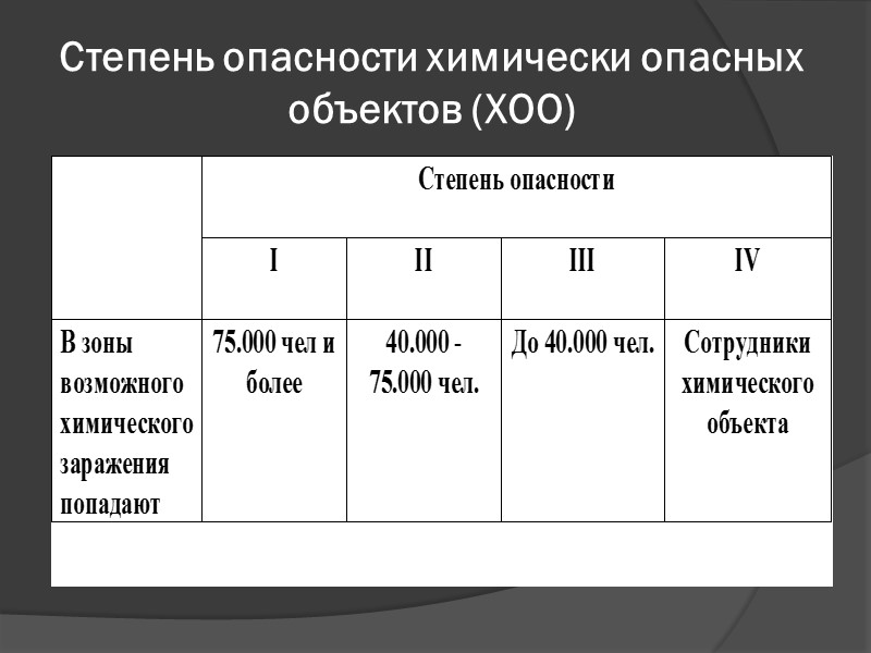 Степень опасности химически опасных объектов (ХОО)